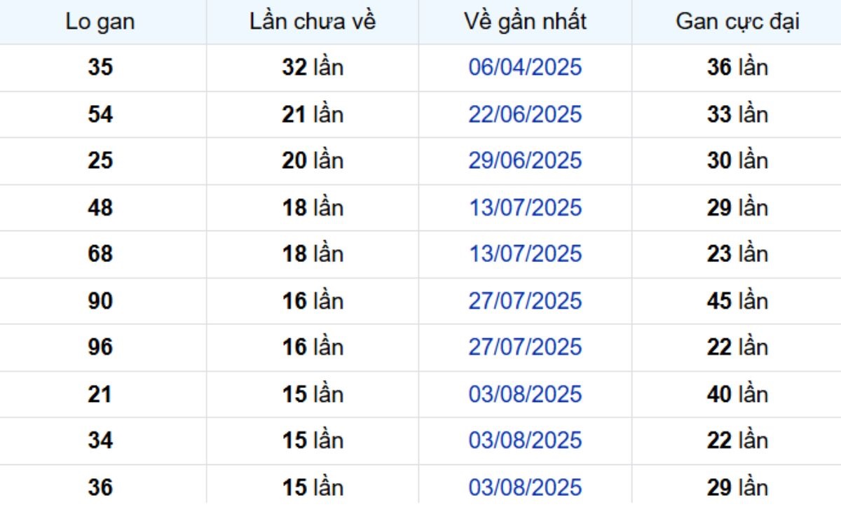 Thống kê lô gan Tiền Giang ngày 23/11/2025: