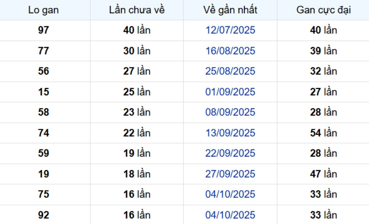 Thống kê lô gan TP Hồ Chí Minh 01/12/2025: