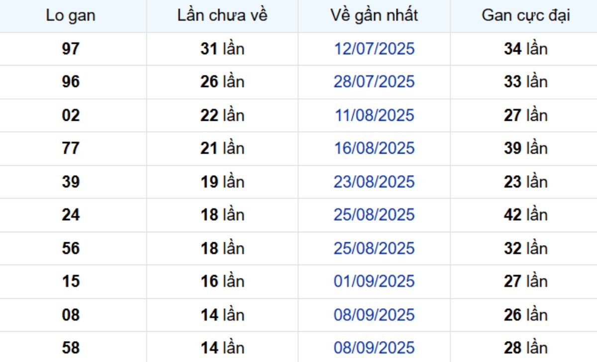 Thống kê lô gan TP Hồ Chí Minh 03/11/2025: