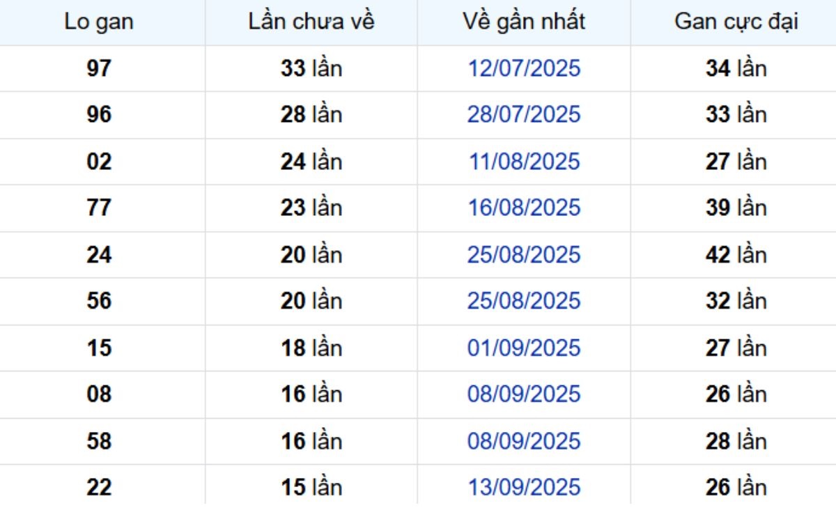 Thống kê lô gan TP Hồ Chí Minh ngày 08/11/2025: