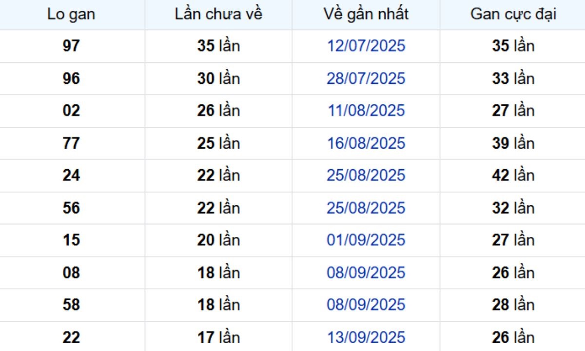 Thống kê lô gan TP Hồ Chí Minh ngày 15/11/2025: