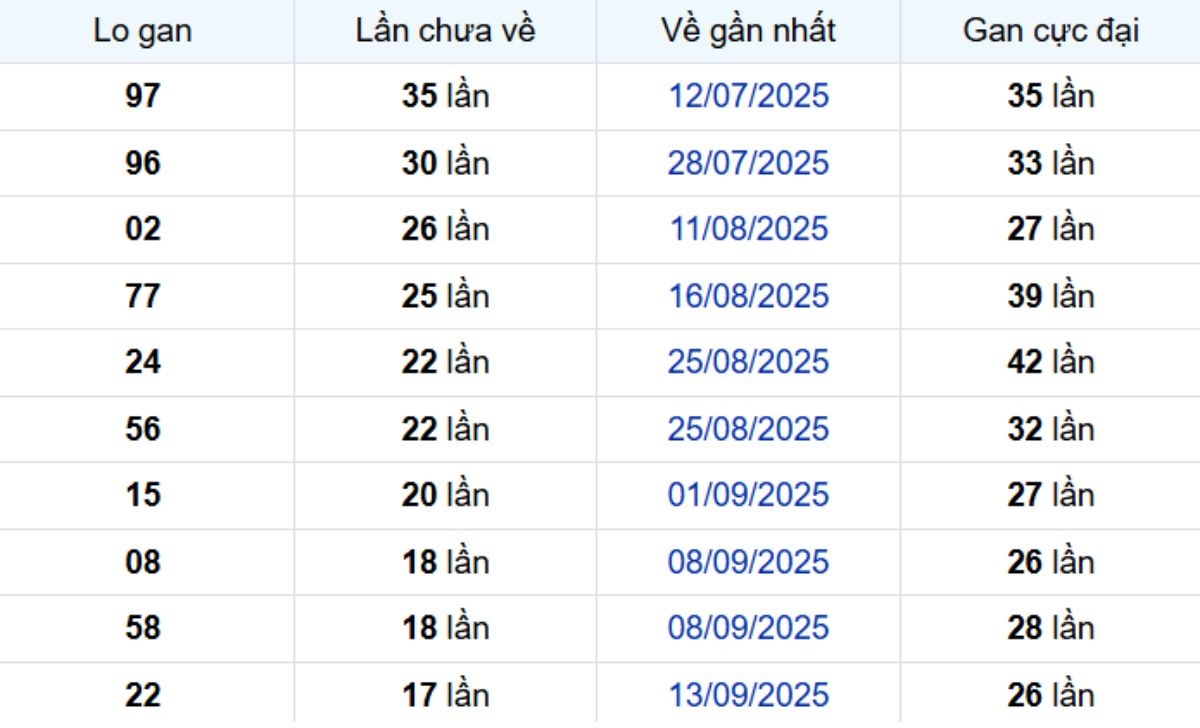 Thống kê lô gan TP Hồ Chí Minh 17/11/2025: