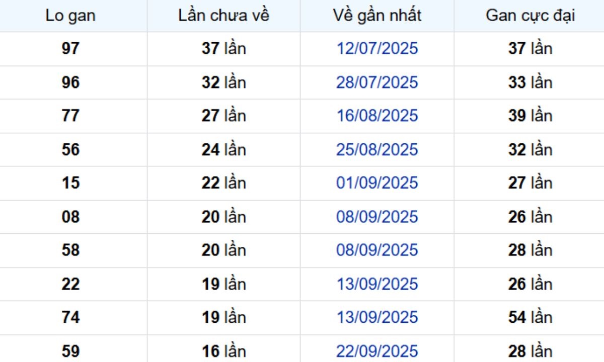 Thống kê lô gan TP Hồ Chí Minh ngày 22/11/2025:
