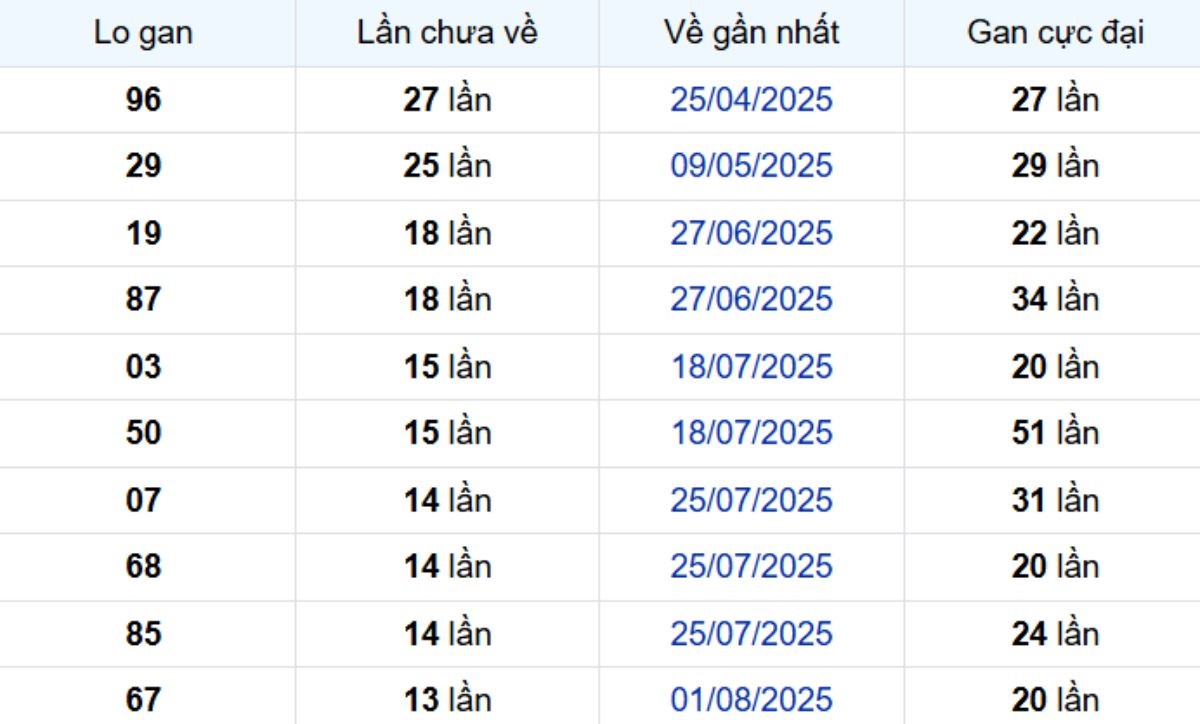 Thống kê lô gan Trà Vinh ngày 07/11/2025: