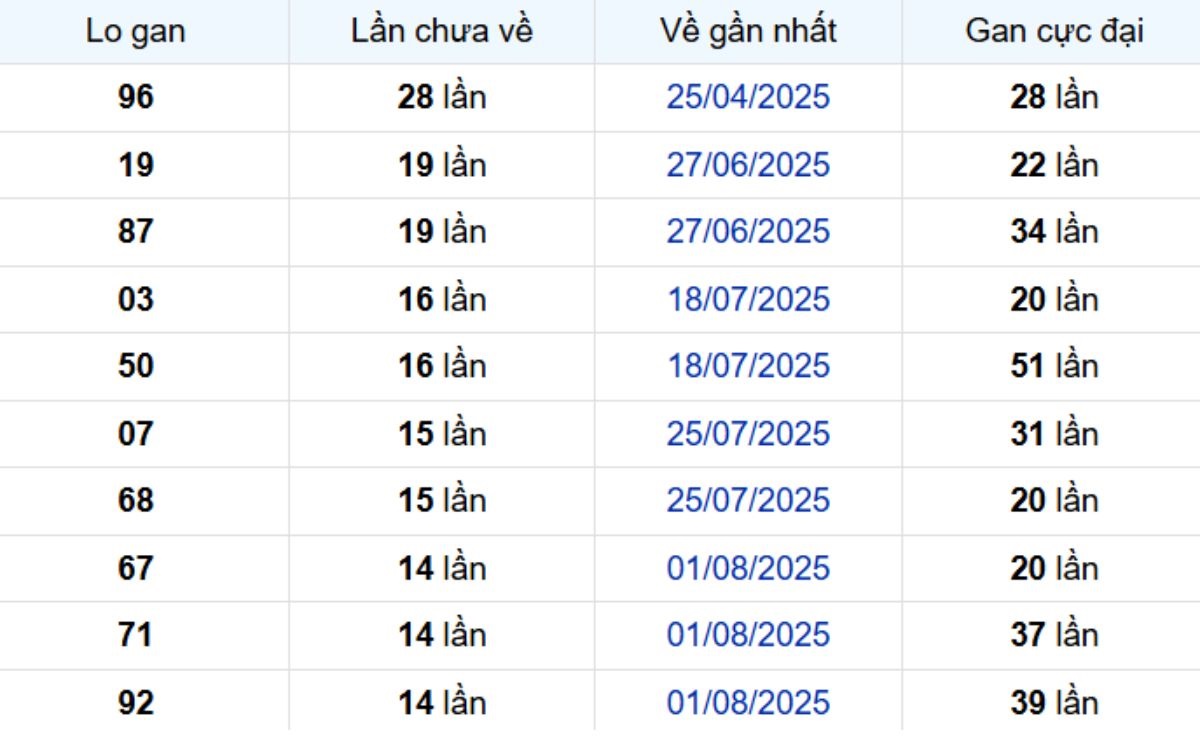 Thống kê lô gan Trà Vinh ngày 14/11/2025: