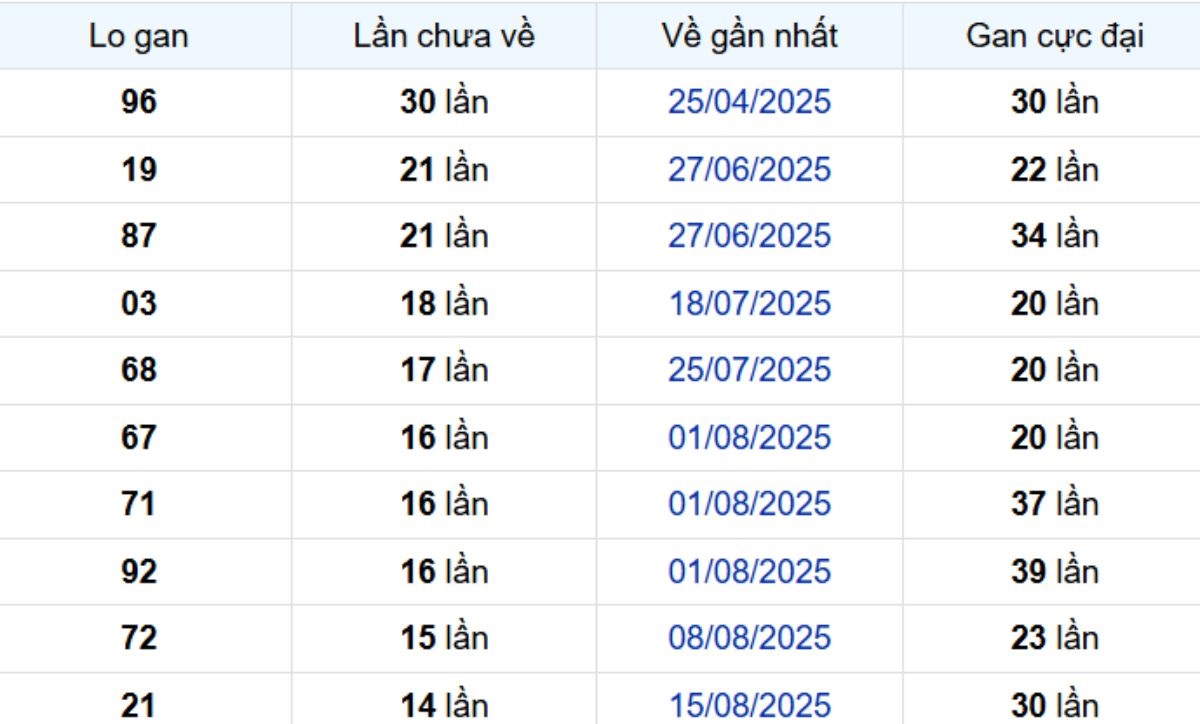 Thống kê lô gan Trà Vinh ngày 28/11/2025: