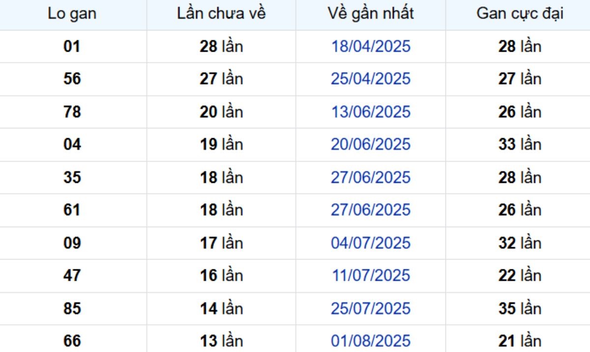Thống kê lô gan Vĩnh Long ngày 07/11/2025: