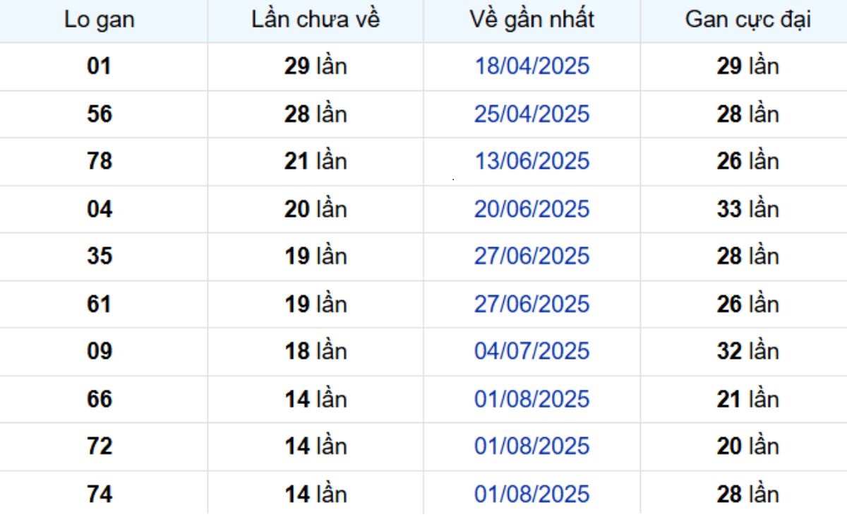 Thống kê lô gan Vĩnh Long ngày 14/11/2025: