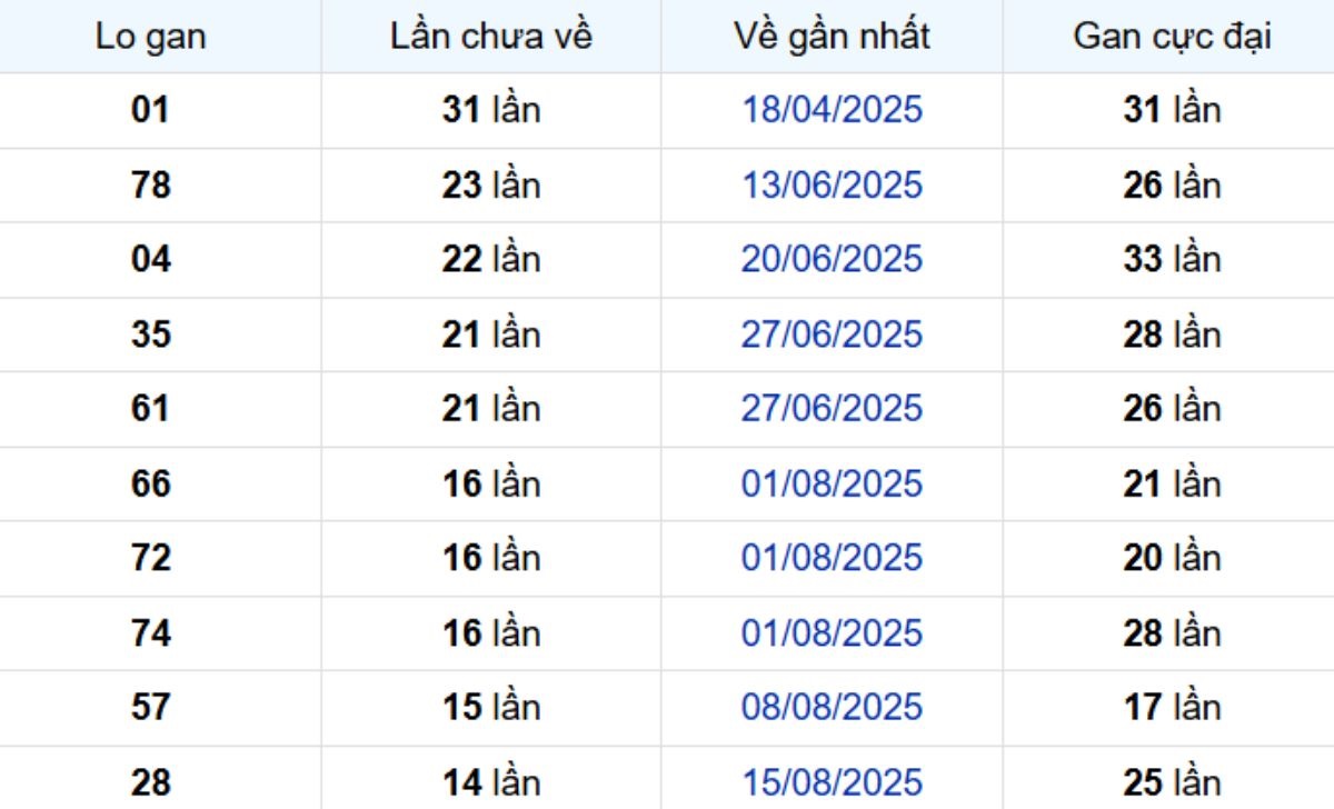 Thống kê lô gan Vĩnh Long ngày 28/11/2025: