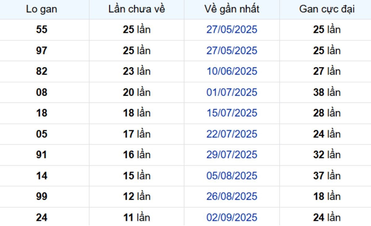 Thống kê lô gan Vũng Tàu 25/11/2025: