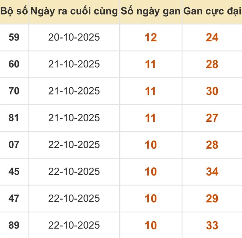 Thống kê xổ số miền Bắc 02/11/2025