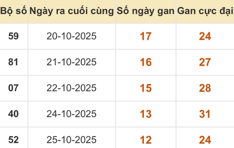 Thống kê xổ số miền Bắc 07/11/2025