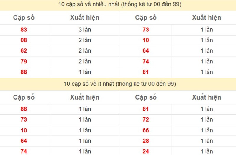 Bảng Thống kê 2 số cuối đặc biệt về nhiều nhất trong 30 ngày trở lại