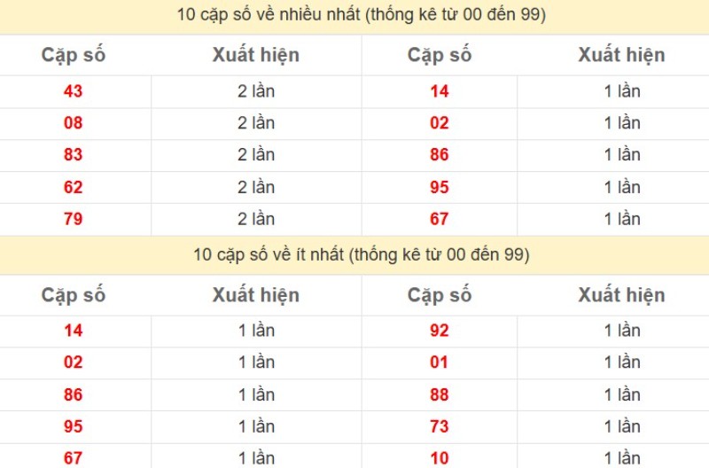 Bảng thống kê 2 số cuối đặc biệt về nhiều nhất trong 30 ngày trở lại