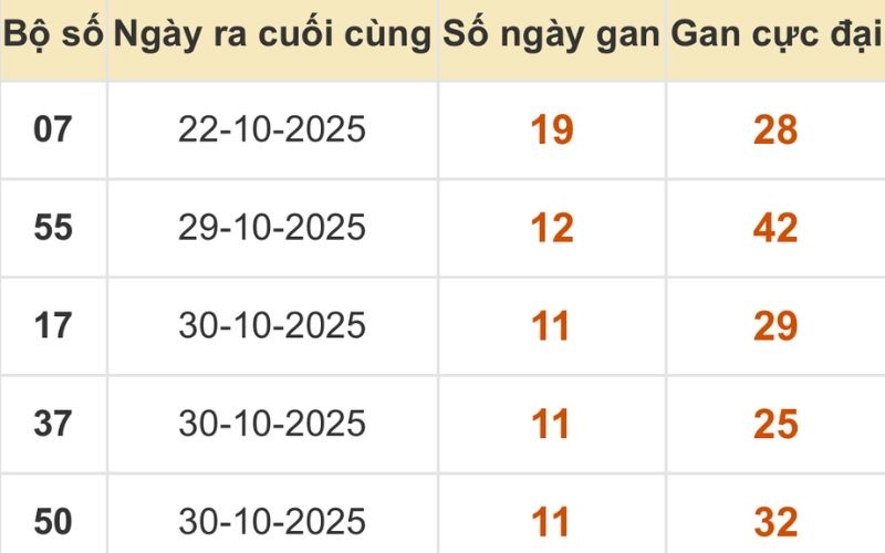Thống kê xổ số miền Bắc 11/11/2025