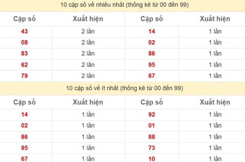 Bảng Thống kê 2 số cuối đặc biệt về nhiều nhất trong 30 ngày trở lại