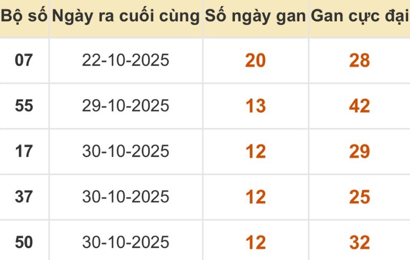 Thống kê xổ số miền Bắc 12/11/2025