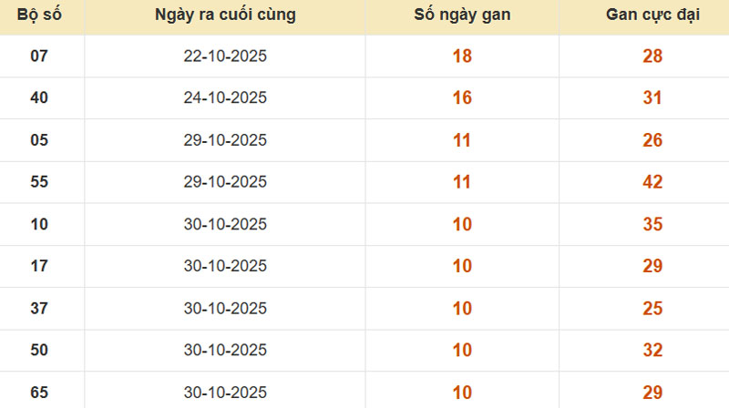 Thống kê xổ số miền Bắc 10/11/2025
