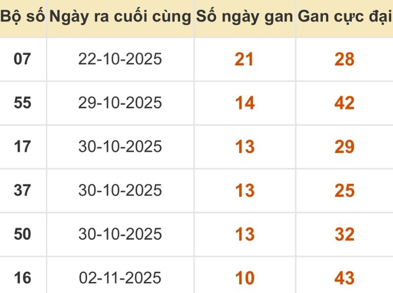 Thống kê xổ số miền Bắc 13/11/2025