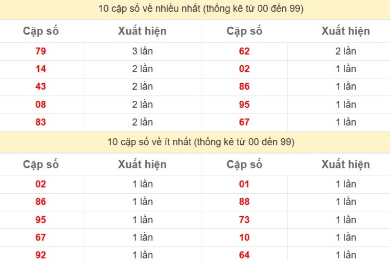 Bảng Thống kê 2 số cuối đặc biệt về nhiều nhất trong 30 ngày trở lại