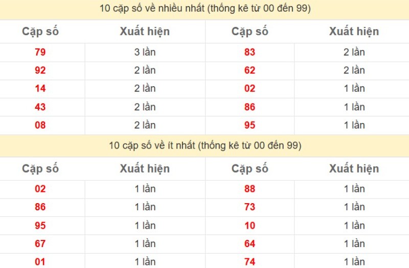 Bảng Thống kê 2 số cuối đặc biệt về nhiều nhất trong 30 ngày trở lại
