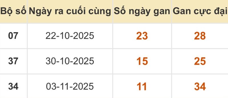 Thống kê xổ số miền Bắc 15/11/2025