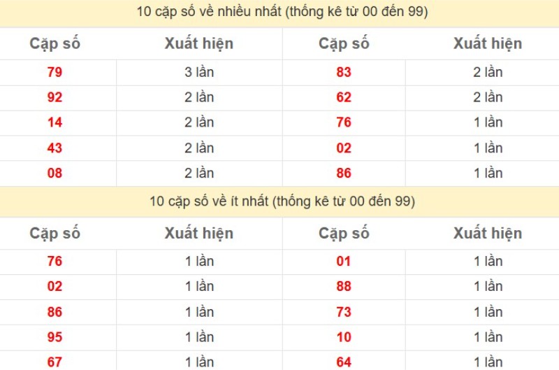 Bảng Thống kê 2 số cuối đặc biệt về nhiều nhất trong 30 ngày trở lại