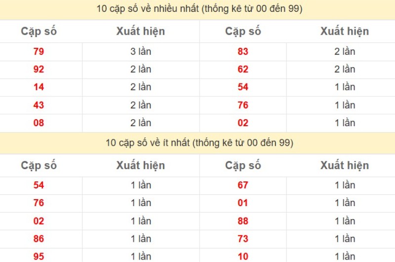 Bảng Thống kê 2 số cuối đặc biệt về nhiều nhất trong 30 ngày trở lại