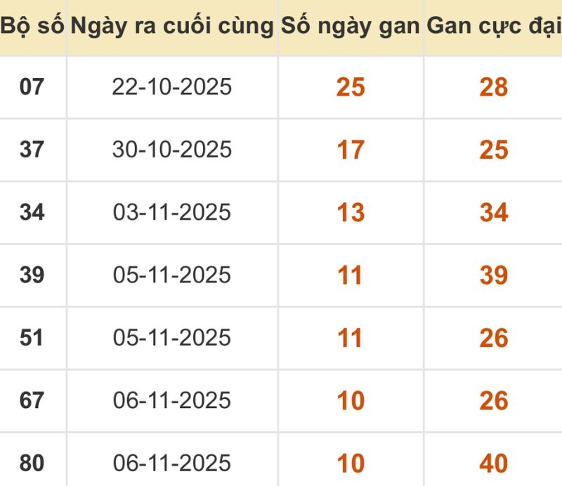 Thống kê xổ số miền Bắc 17/11/2025