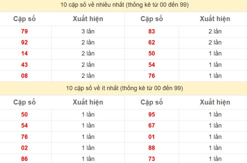 Bảng Thống kê 2 số cuối đặc biệt về nhiều nhất trong 30 ngày trở lại
