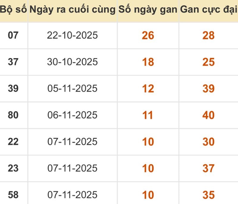 Thống kê xổ số miền Bắc 18/11/2025
