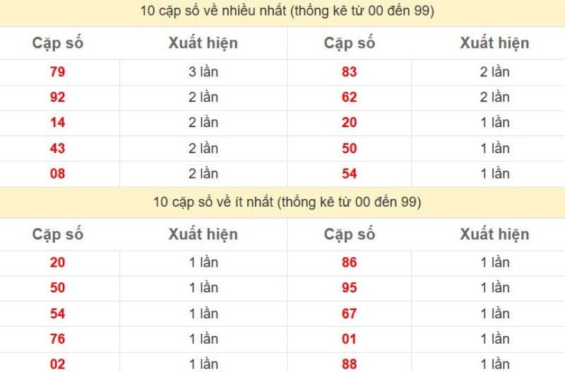 Bảng thống kê 2 số cuối đặc biệt về nhiều nhất trong 30 ngày trở lại