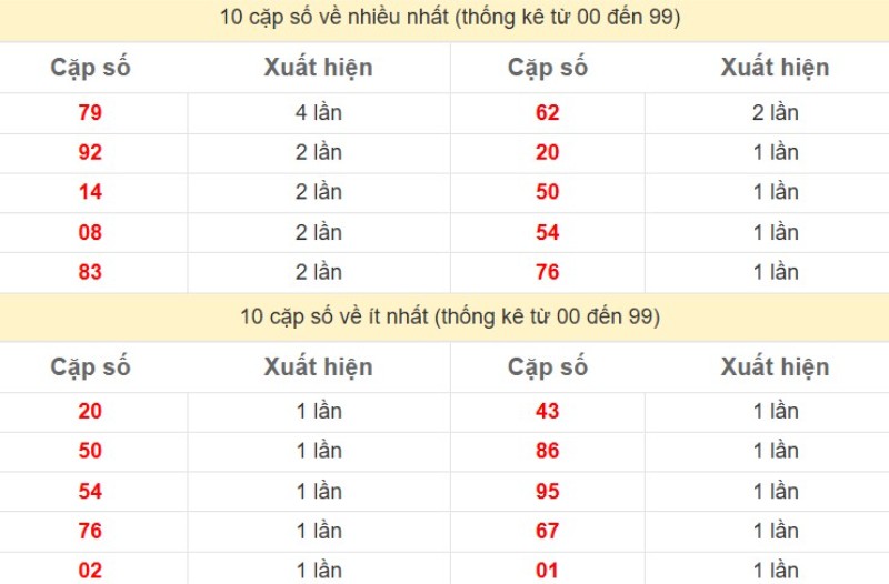 Bảng Thống kê 2 số cuối đặc biệt về nhiều nhất trong 30 ngày trở lại