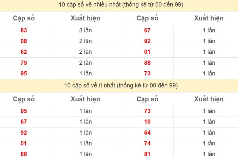 Bảng Thống kê 2 số cuối đặc biệt về nhiều nhất trong 30 ngày trở lại