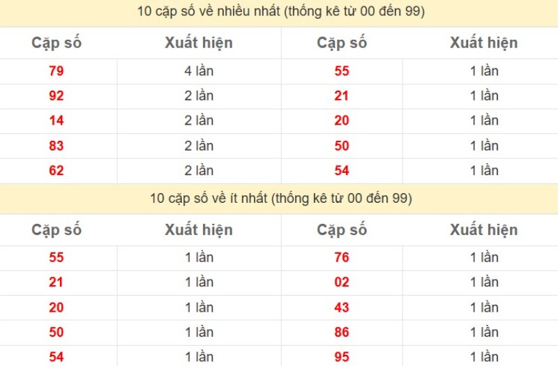 Bảng Thống kê 2 số cuối đặc biệt về nhiều nhất trong 30 ngày trở lại