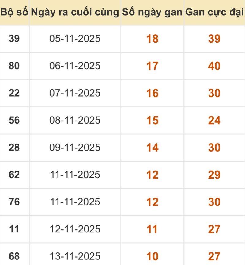 Thống kê xổ số miền Bắc 24/11/2025