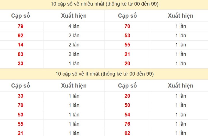 Bảng Thống kê 2 số cuối đặc biệt về nhiều nhất trong 30 ngày trở lại