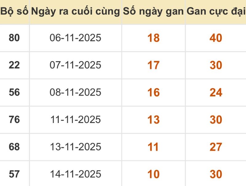 Thống kê xổ số miền Bắc 25/11/2025