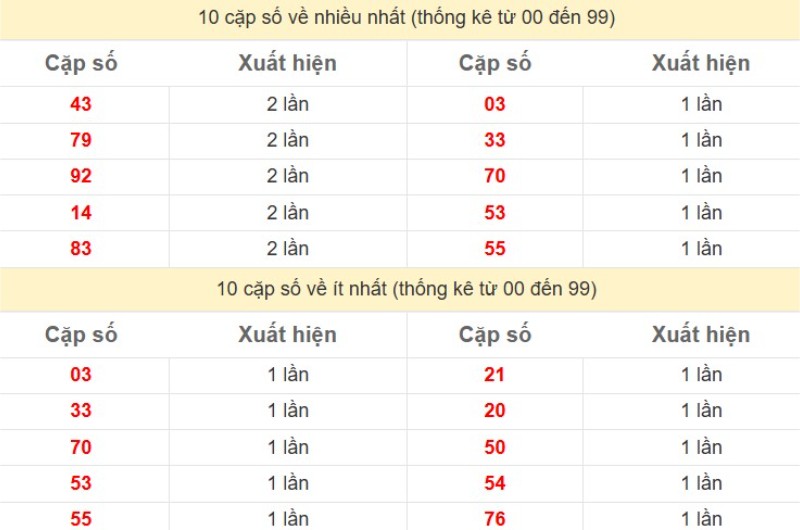 Bảng thống kê 2 số cuối đặc biệt về nhiều nhất trong 30 ngày trở lại