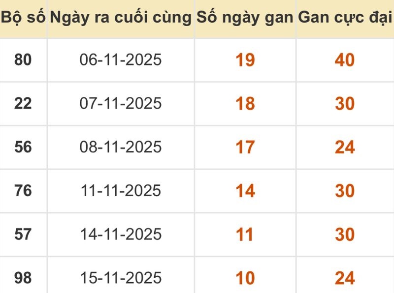 Thống kê xổ số miền Bắc 26/11/2025