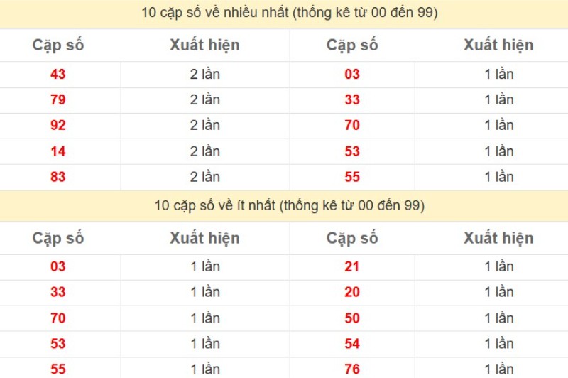 Bảng Thống kê 2 số cuối đặc biệt về nhiều nhất trong 30 ngày trở lại