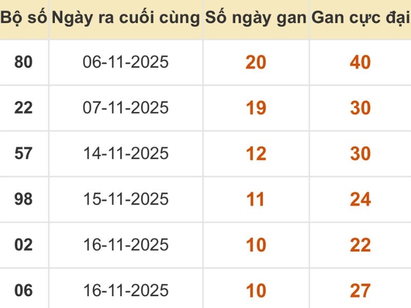 Thống kê xổ số miền Bắc 27/11/2025