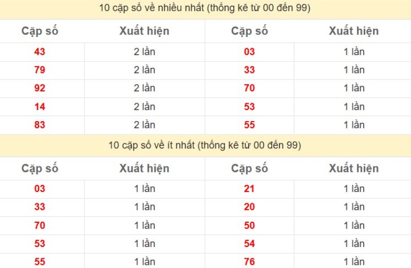 Bảng Thống kê 2 số cuối đặc biệt về nhiều nhất trong 30 ngày trở lại
