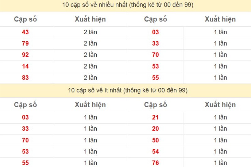Bảng Thống kê 2 số cuối đặc biệt về nhiều nhất trong 30 ngày trở lại