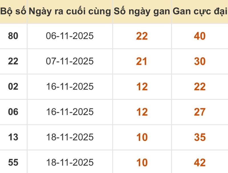 Thống kê xổ số miền Bắc 29/11/2025