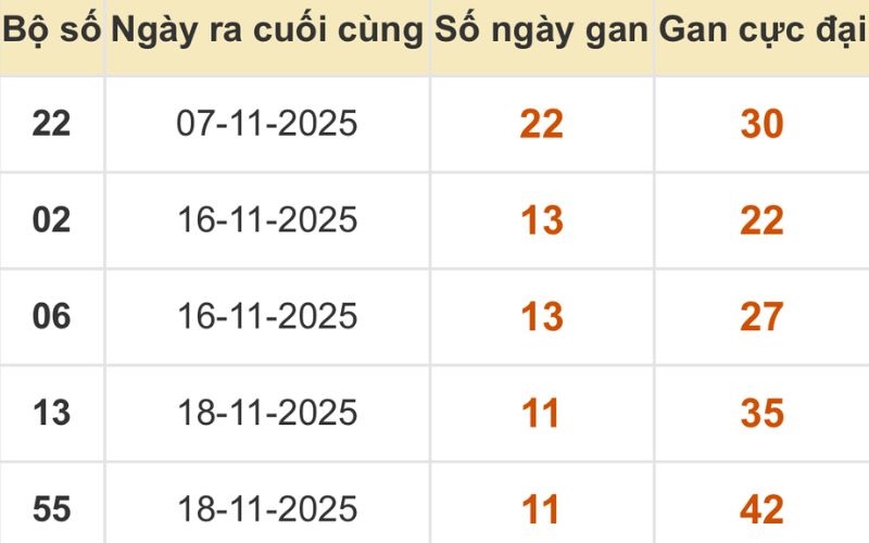 Thống kê xổ số miền Bắc 30/11/2025