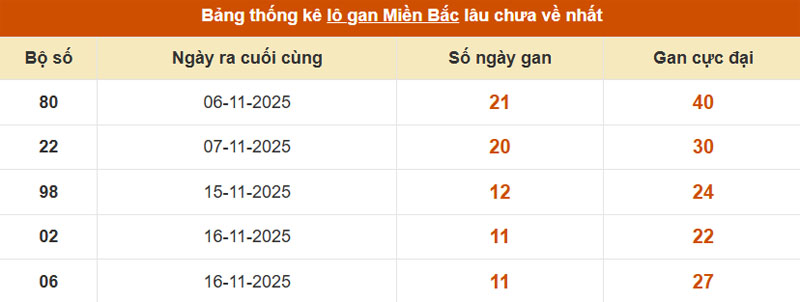 Thống kê xổ số miền Bắc 28/11/2025