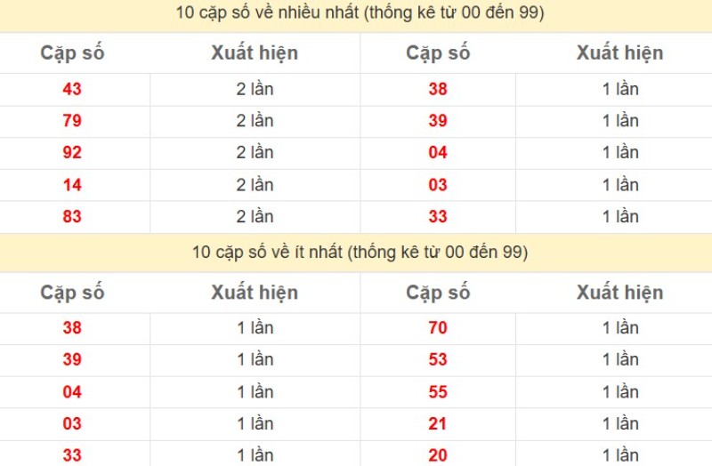 Bảng Thống kê 2 số cuối đặc biệt về nhiều nhất trong 30 ngày trở lại