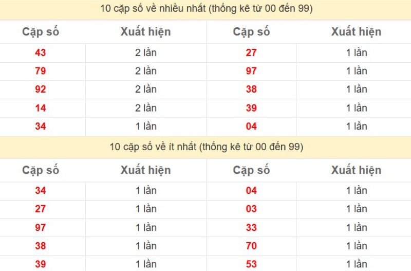 Bảng thống kê 2 số cuối đặc biệt về nhiều nhất trong 30 ngày trở lại