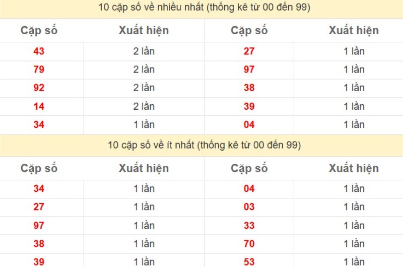Bảng Thống kê 2 số cuối đặc biệt về nhiều nhất trong 30 ngày trở lại
